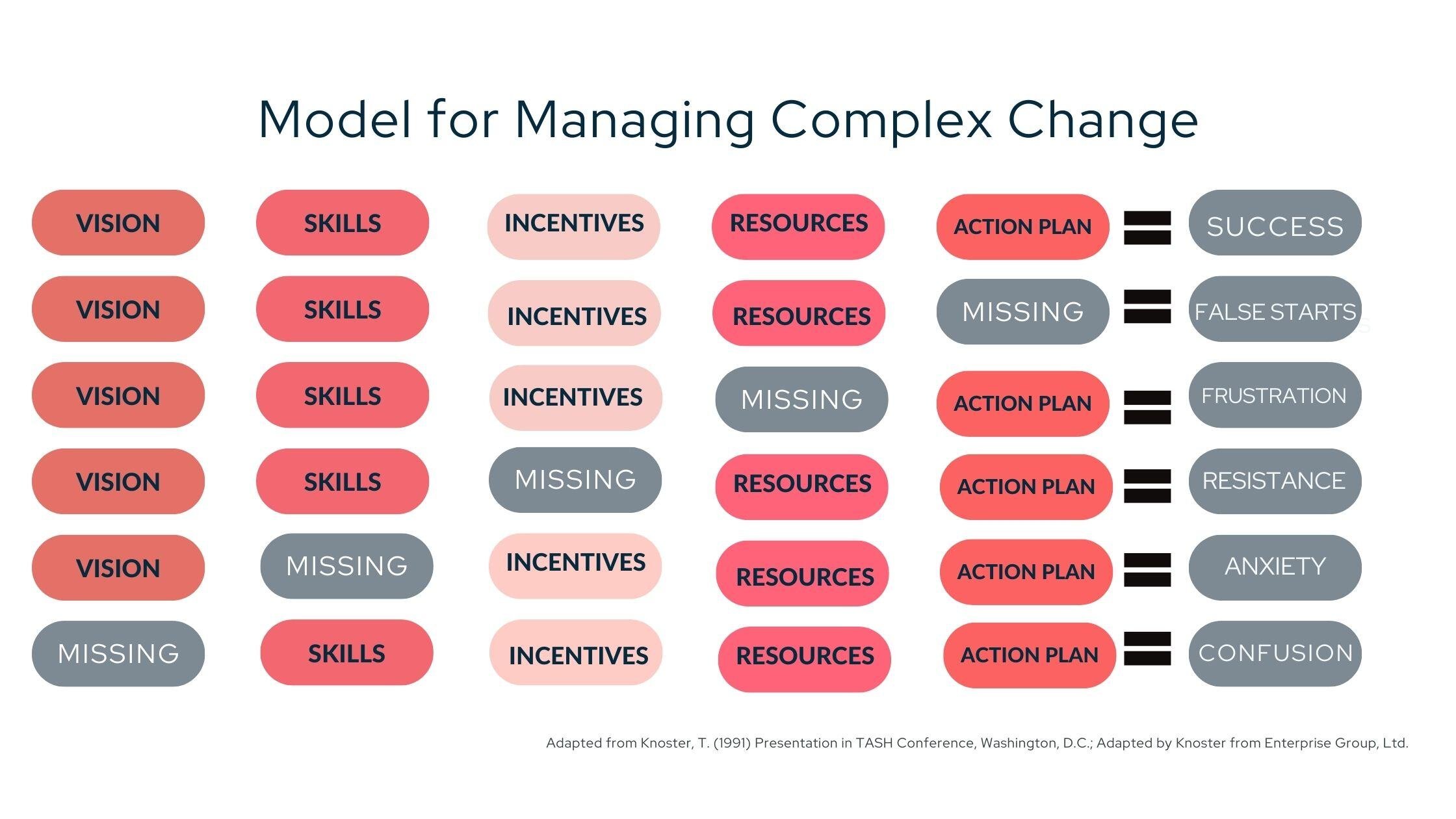 Model for Managing Complex Change