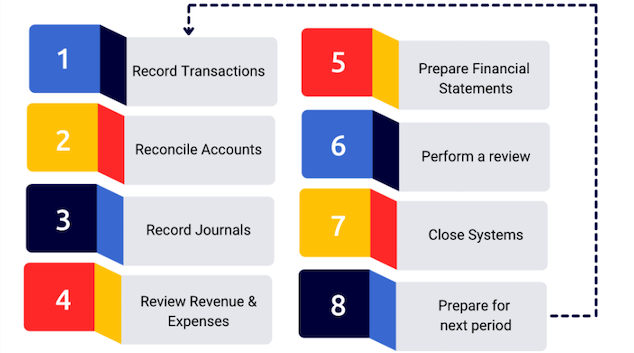 Accountant Plans